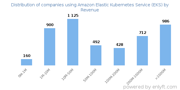 Amazon Elastic Kubernetes Service (EKS) clients - distribution by company revenue