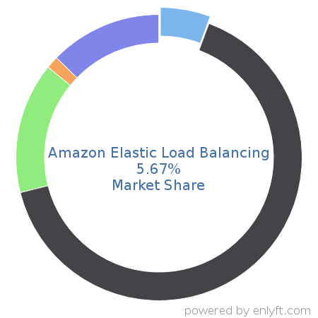Amazon Elastic Load Balancing market share in IT Management Software is about 5.67%