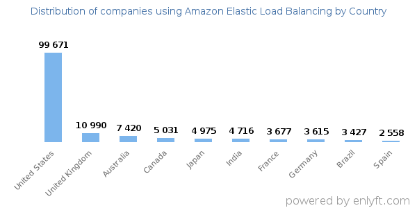 Amazon Elastic Load Balancing customers by country