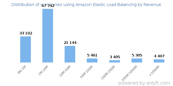 Amazon Elastic Load Balancing clients - distribution by company revenue