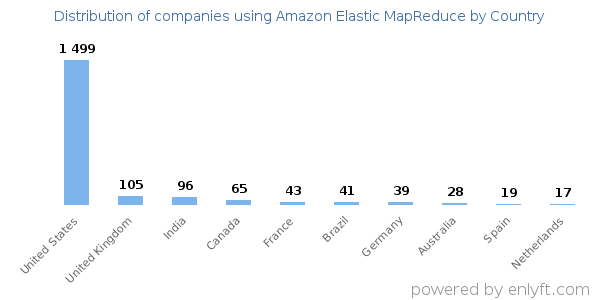 Amazon Elastic MapReduce customers by country