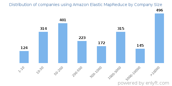 Companies using Amazon Elastic MapReduce, by size (number of employees)