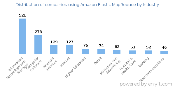 Companies using Amazon Elastic MapReduce - Distribution by industry