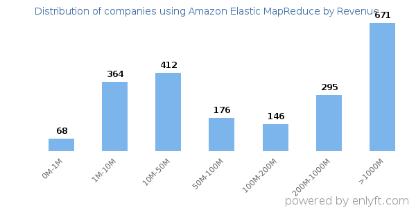 Amazon Elastic MapReduce clients - distribution by company revenue