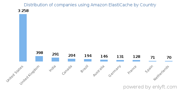 Amazon ElastiCache customers by country