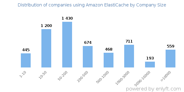 Companies using Amazon ElastiCache, by size (number of employees)