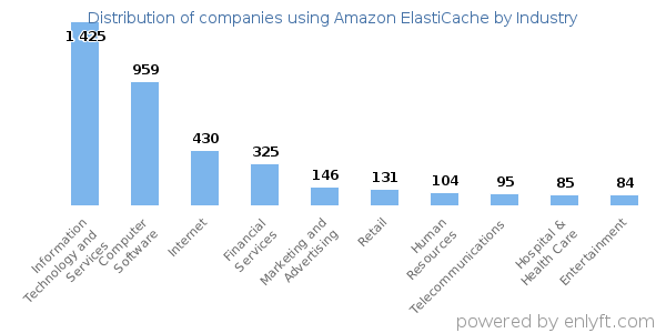 Companies using Amazon ElastiCache - Distribution by industry