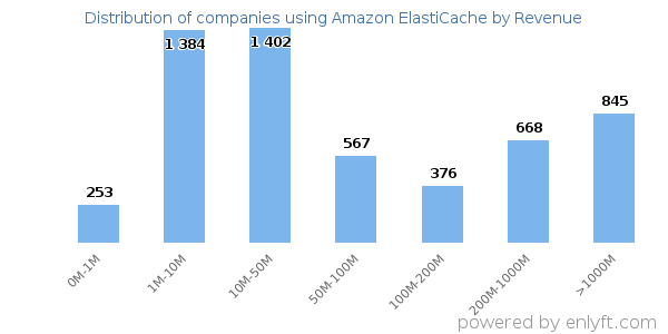 Amazon ElastiCache clients - distribution by company revenue