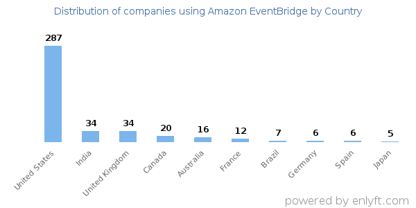 Amazon EventBridge customers by country