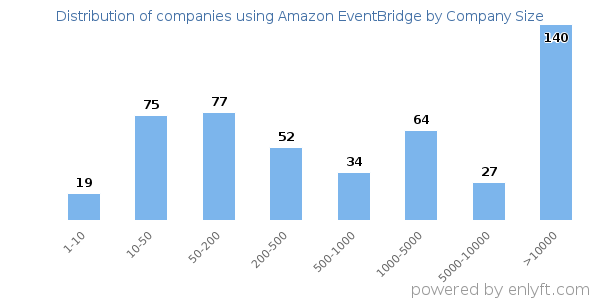 Companies using Amazon EventBridge, by size (number of employees)