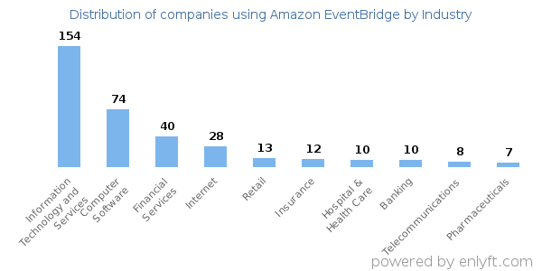 Companies using Amazon EventBridge - Distribution by industry