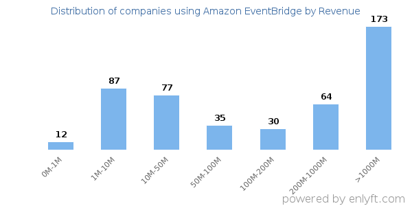 Amazon EventBridge clients - distribution by company revenue