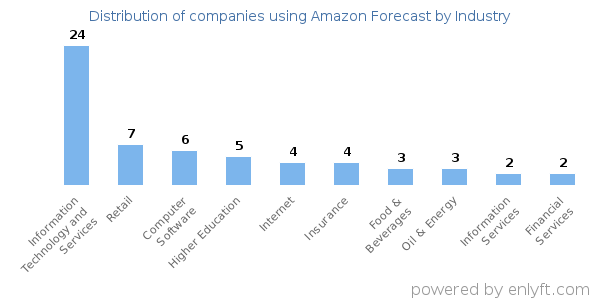 Companies using Amazon Forecast - Distribution by industry