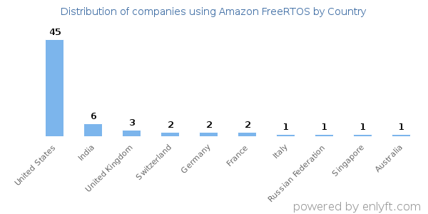 Amazon FreeRTOS customers by country