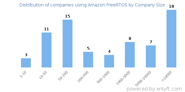 Companies using Amazon FreeRTOS, by size (number of employees)