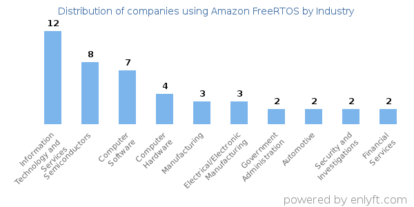 Companies using Amazon FreeRTOS - Distribution by industry