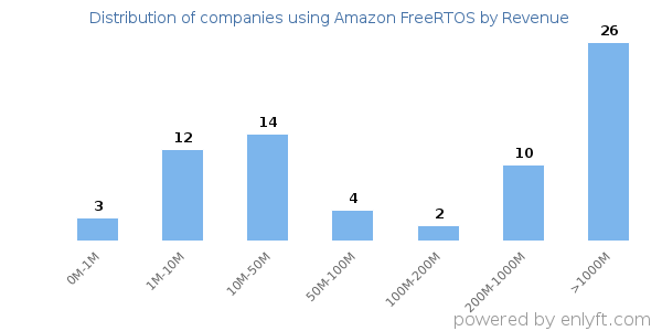Amazon FreeRTOS clients - distribution by company revenue