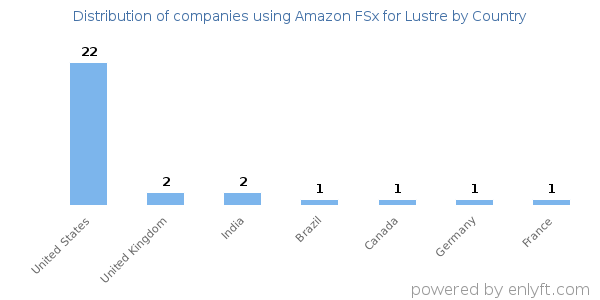 Amazon FSx for Lustre customers by country