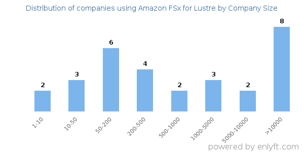 Companies using Amazon FSx for Lustre, by size (number of employees)
