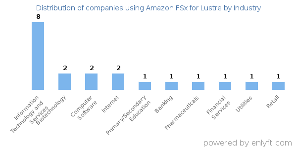 Companies using Amazon FSx for Lustre - Distribution by industry