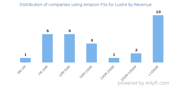 Amazon FSx for Lustre clients - distribution by company revenue