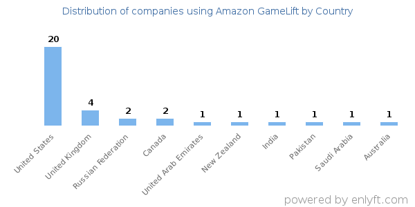 Amazon GameLift customers by country