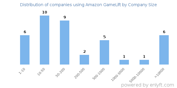 Companies using Amazon GameLift, by size (number of employees)