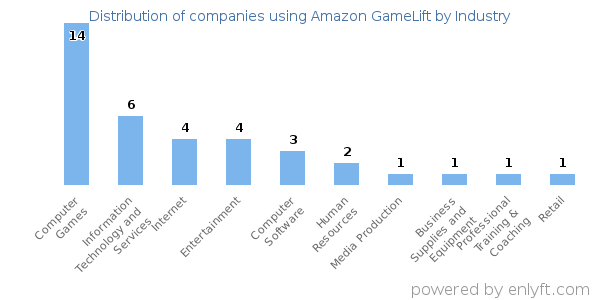 Companies using Amazon GameLift - Distribution by industry