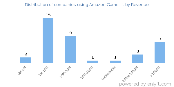 Amazon GameLift clients - distribution by company revenue