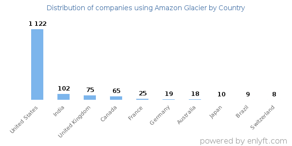 Amazon Glacier customers by country