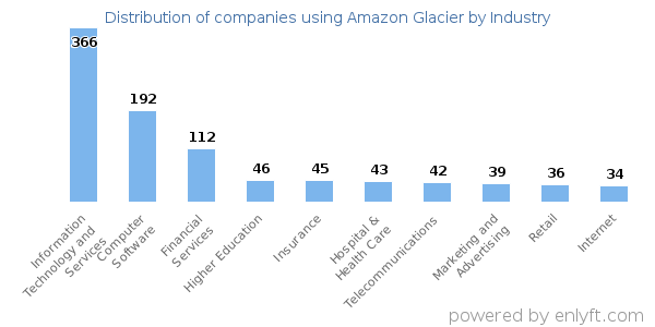 Companies using Amazon Glacier - Distribution by industry