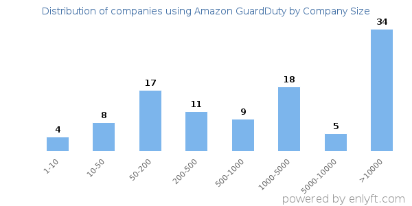 Companies using Amazon GuardDuty, by size (number of employees)