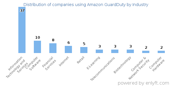 Companies using Amazon GuardDuty - Distribution by industry