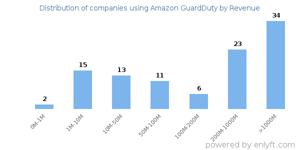 Amazon GuardDuty clients - distribution by company revenue