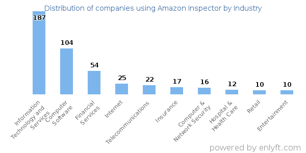 Companies using Amazon Inspector - Distribution by industry