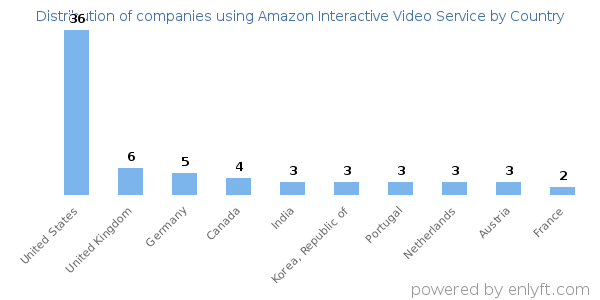 Amazon Interactive Video Service customers by country