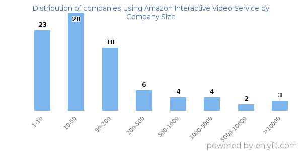 Companies using Amazon Interactive Video Service, by size (number of employees)