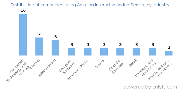 Companies using Amazon Interactive Video Service - Distribution by industry