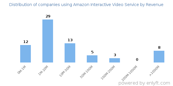 Amazon Interactive Video Service clients - distribution by company revenue