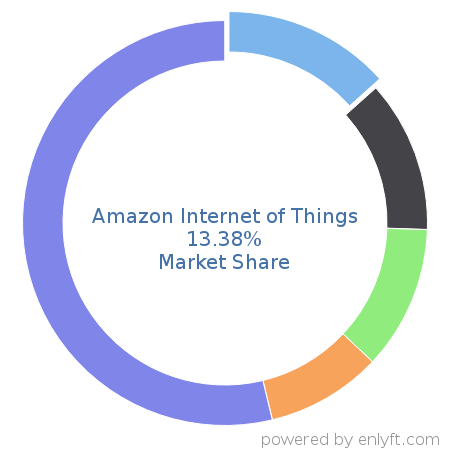 Amazon Internet of Things market share in Internet of Things (IoT) is about 13.38%
