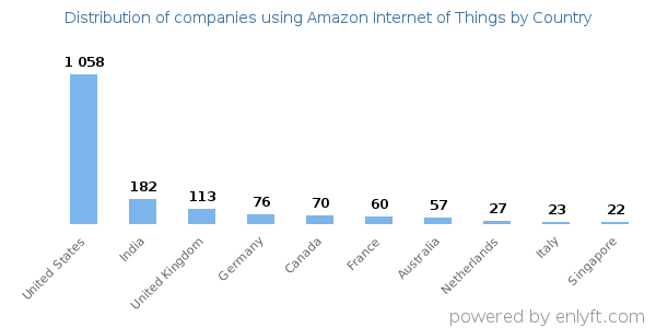 Amazon Internet of Things customers by country