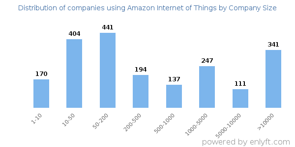 Companies using Amazon Internet of Things, by size (number of employees)