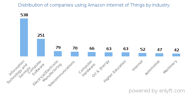 Companies using Amazon Internet of Things - Distribution by industry