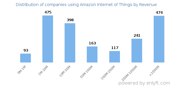Amazon Internet of Things clients - distribution by company revenue