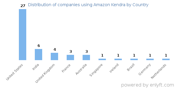 Amazon Kendra customers by country