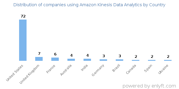 Amazon Kinesis Data Analytics customers by country