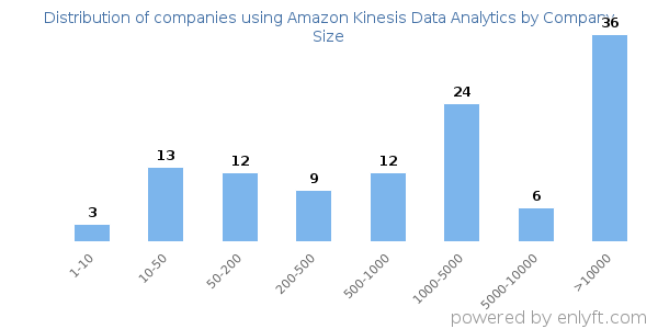 Companies using Amazon Kinesis Data Analytics, by size (number of employees)