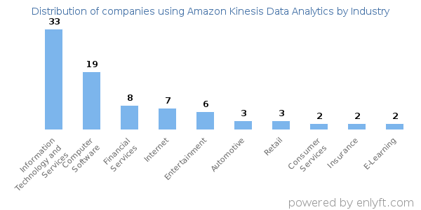 Companies using Amazon Kinesis Data Analytics - Distribution by industry