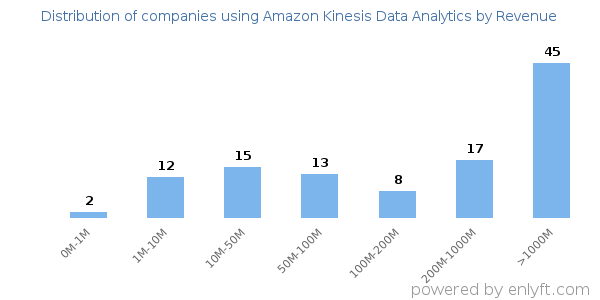 Amazon Kinesis Data Analytics clients - distribution by company revenue