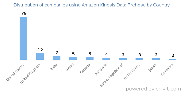 Amazon Kinesis Data Firehose customers by country